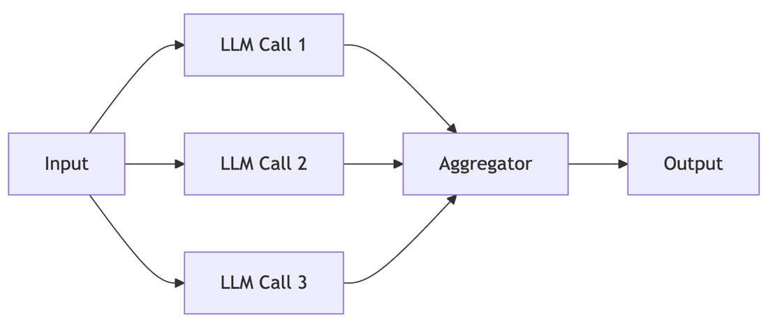 Workflow LLM